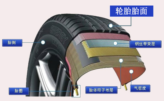 Tread reclaimed rubber and other tire reclaimed rubber difference