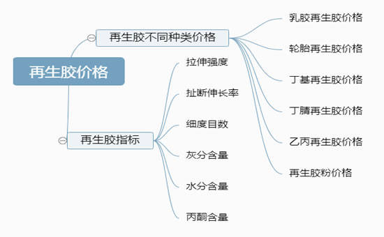 Reclaimed rubber price composition