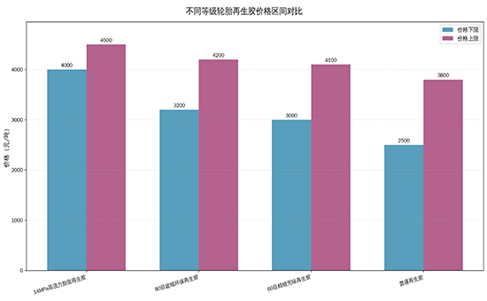 Classification and Prices of Reclaimed Tire Rubber