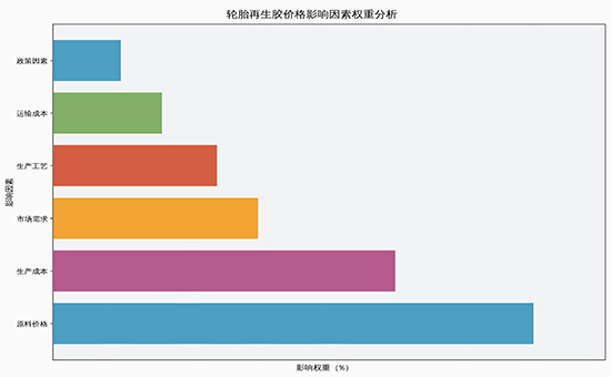 Cost Composition of Recycled Tire Rubber